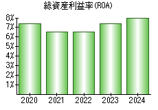 総資産利益率(ROA)