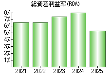 総資産利益率(ROA)