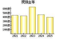 現預金等
