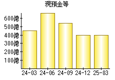 現預金等
