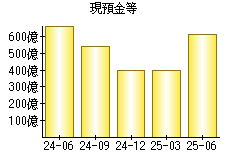現預金等