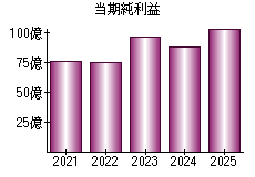 当期純利益