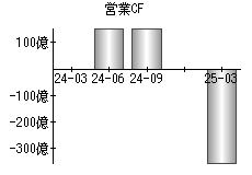 営業活動によるキャッシュフロー