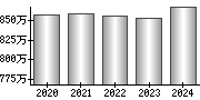 平均年収（単独）