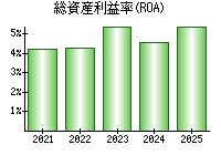 総資産利益率(ROA)