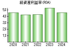 総資産利益率(ROA)