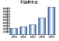 利益剰余金