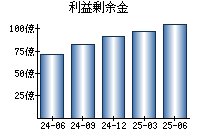 利益剰余金