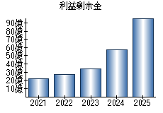 利益剰余金