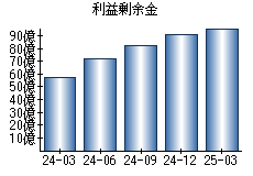 利益剰余金