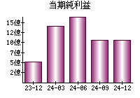当期純利益