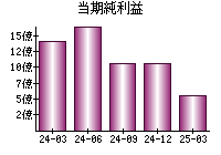 当期純利益
