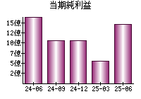 当期純利益