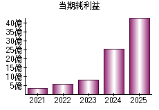 当期純利益