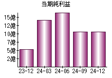 当期純利益