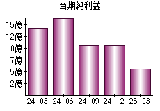 当期純利益