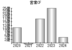 営業活動によるキャッシュフロー