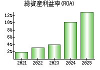 総資産利益率(ROA)