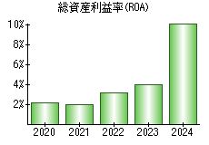 総資産利益率(ROA)
