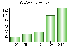 総資産利益率(ROA)