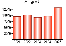 売上高合計