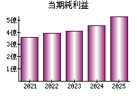 当期純利益