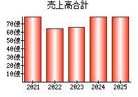 売上高合計