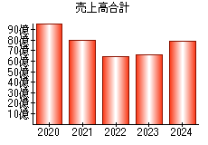 売上高合計