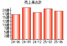 売上高合計