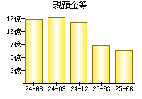 現預金等