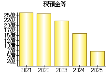 現預金等