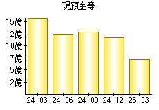現預金等
