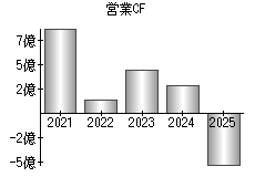 営業活動によるキャッシュフロー
