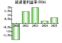 総資産利益率(ROA)