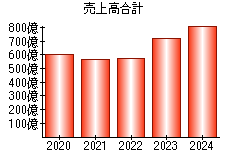 売上高合計