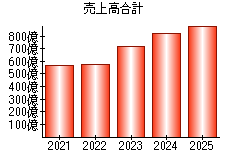 売上高合計