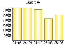 現預金等