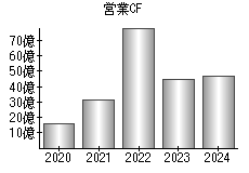 営業活動によるキャッシュフロー