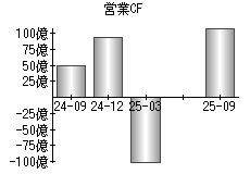 営業活動によるキャッシュフロー