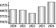 平均年収（単独）