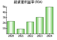 総資産利益率(ROA)
