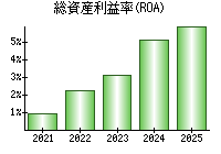 総資産利益率(ROA)