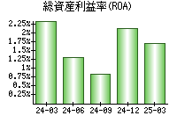 総資産利益率(ROA)