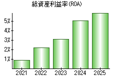 総資産利益率(ROA)
