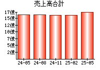 売上高合計