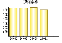 現預金等