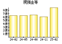 現預金等