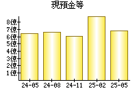 現預金等