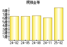 現預金等