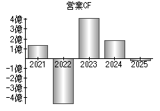 営業活動によるキャッシュフロー